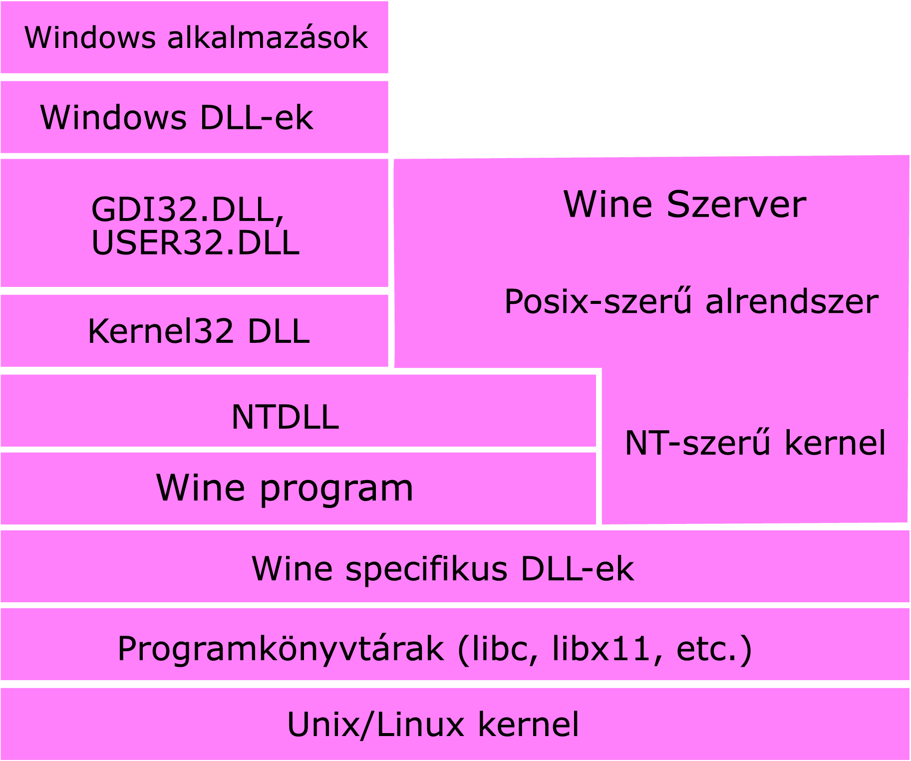 API szintű