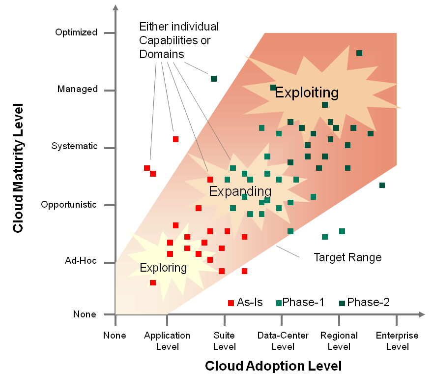 Irányok, lépések: Cloud Maturity Model Kritikus