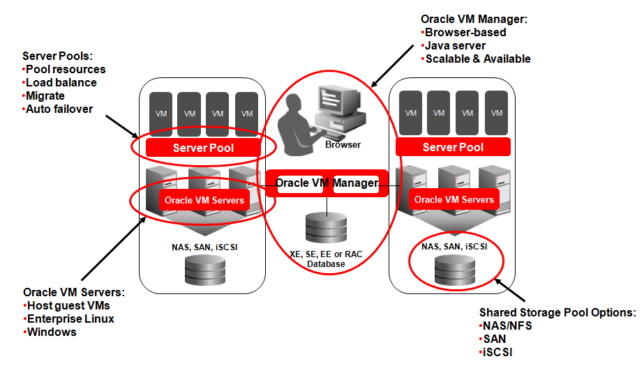 Oracle VM for x86
