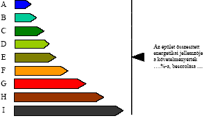 TANÚSÍTÁS ALAPELVEI A+ <55 Fokozottan energiatakarékos A 55-74 Energiatakarékos B 75 94 Követelménynél jobb C 95 100 Követelménynek megfelelő D 101 120 Követelményt megközelítő E 121 150 Átlagosnál