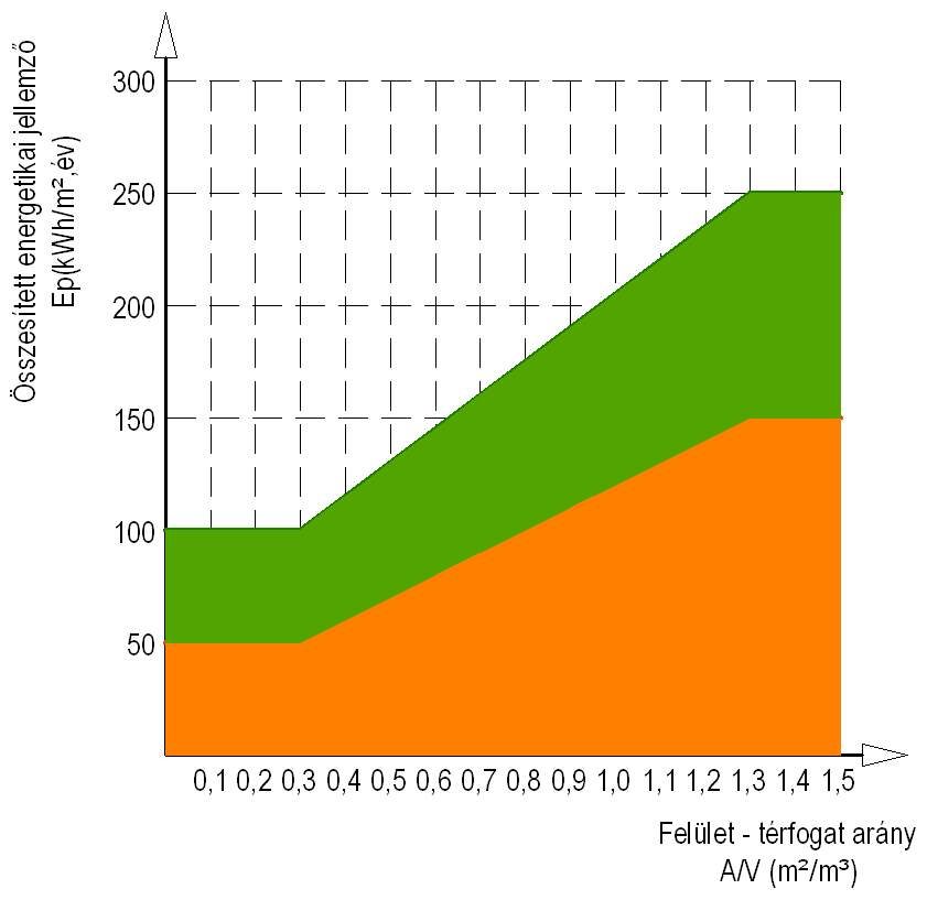 STANDARD LÉGTECHNIKAI RENDSZER Lakóépületben az összehasonlítás alapja az épület természetes szellőzéssel való szellőztetése légcsereszám értéke 0,5 1/h.