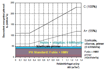 2. Ellenőrzés a passzívház kritériumok alapján Ha az összesített energetikai jellemző követelménydiagramjába berajzoljuk a passzívházak maximális fűtési energiafelhasználását, az 1. ábrát kapjuk.