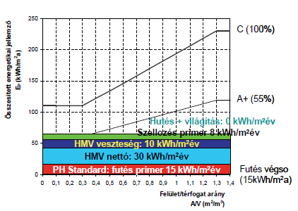 Mindebből következik, hogy létezhet olyan eset, amikor a tanúsító és A+-nál rosszabbra értékeli az amúgy minősített passzívházat, és jogilag helyesen jár el!