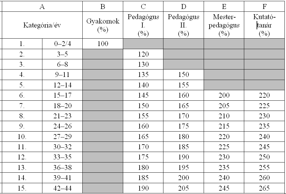 A pedagógus, a pedagógus munkakörben eltöltött munkaidő alapján, háromévenként eggyel magasabb fizetési kategóriába lép.