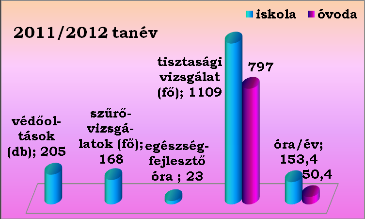 Iskola-egészségügyi munka Az iskola-egészségügyi ellátás részét képezi az iskolaorvosi szolgálat, védőnői szolgálat, iskola-fogorvosi ellátás.