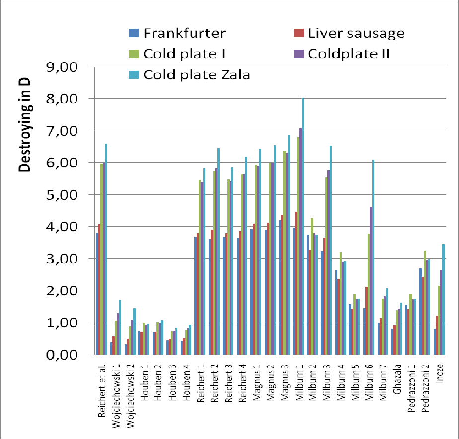 5.1.6 Introducing the error investigation the temperature estimation accuracy I lowered the under ±1 C even in case of extreme values as well (Figure 8).
