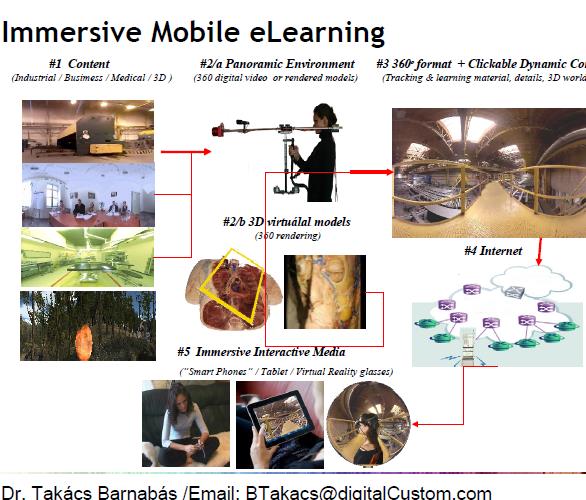 Holisztikus mobil tanulási élmény ipad / iphone / Android telefon + Virtual Reality 3D VR módszerek: szemüveg fülhallgatóval