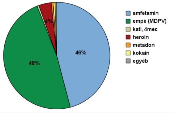 Aktuális szerhasználattal kapcsolatos kutatás eredményei - Jelenleg használt szer - Igyekeztünk választ találni arra, hogy milyen szempontoktól függhet, hogy valaki az új szert használja, vagy marad