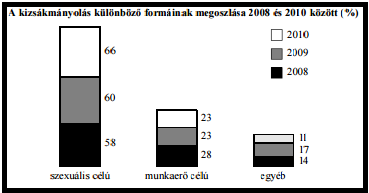 illegális migráció -, az embercsempészés, mind-mind mellékterméke a bűncselekmény megvalósulásának, hiszen a legkiszolgáltatottabb helyzetű személyek körében a legfokozottabb a veszélye annak, hogy a