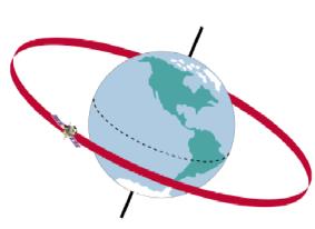 A műsorszóró műholdak a Föld felszíne felett 36000 km magasan, geostacioner pályán vannak. Ennek hatása, hogy keringési idejük megegyezik a Föld forgási idejével, a Földről nézve állni látszanak.