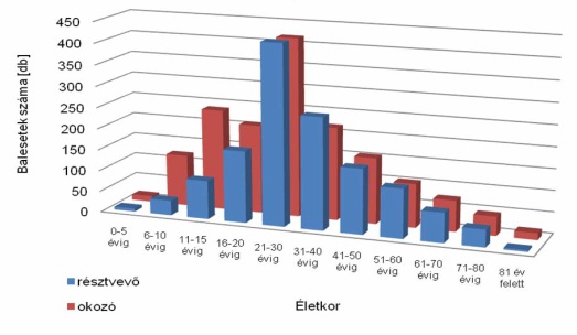 15. ábra A kerékpáros balesetek okozóinak és résztvevőinek kor szerinti megoszlása (METRÓBER TT, 2010) Említésre méltóak a kerékpárosok és gyalogosok közötti balesetek is (kb.