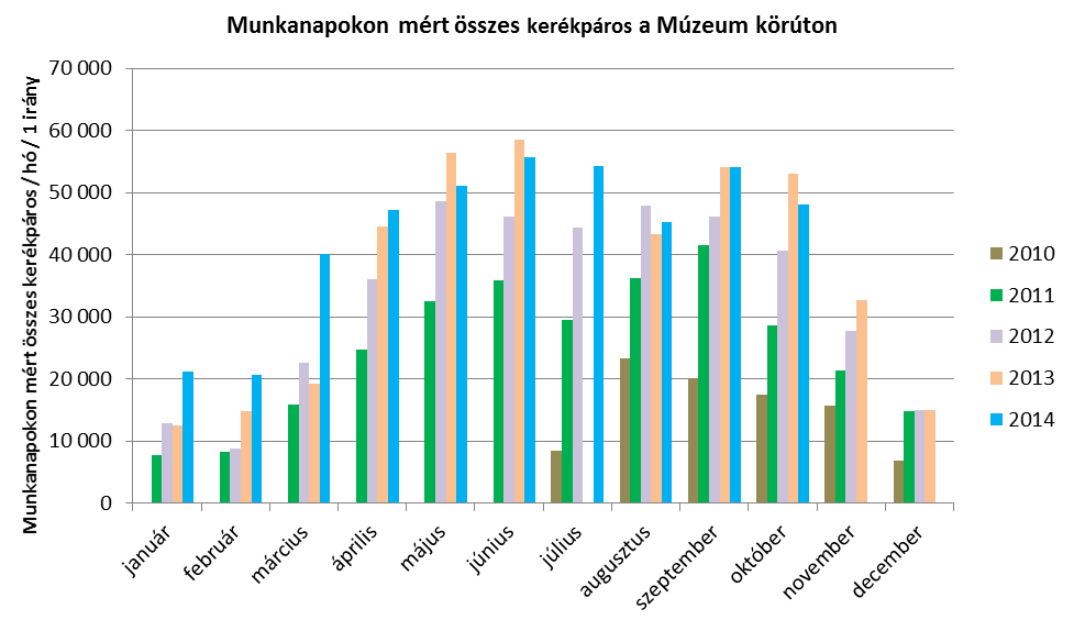 Múzeum körúti kerékpársávon az Astoria felé haladókat. A több éves adatsor alapján néhány összefoglaló ábrát közlünk. A 4.