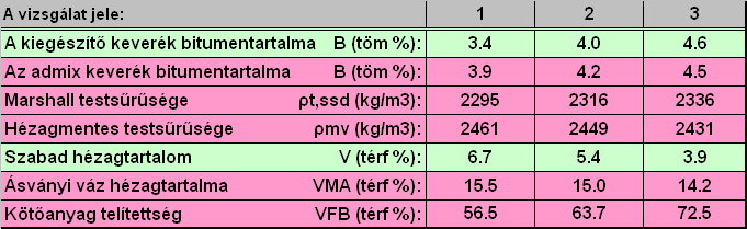 KÖTŐANYAGTARTALOM TERVEZÉS Marshall testsűrűség Hézagmentes testsűrűség Szabad hézagtartalom 2340 2335 2330 2325 2320 2315 2310 2305 2300 2295 2290 3,9 4,0 4,1 4,2 4,3 4,4 4,5