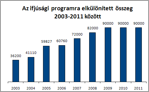 Szoros összefüggésben a benyújtott pályázatok és így a nyertes pályázatok számának növekedésével, a pályázati programok révén megvalósítandó tevékenységek finanszírozására jóváhagyott összeg 2003