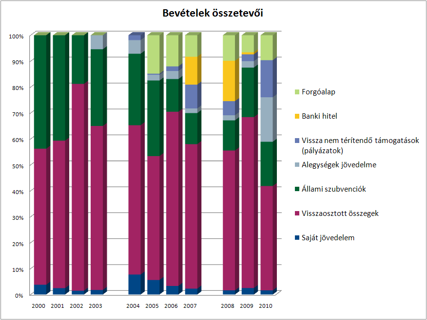 I. HARGITA MEGYE GAZDASÁGI MUTATÓINAK ALAKULÁSA 2000 2010 KÖZÖTT A következő grafikonok segítségével áttekinthetjük a megye pénzügyi helyzetének alakulását, a kiadási és a bevételi oldal összetevőit