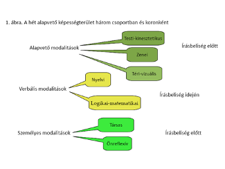 A tanuló aktivitásszintjét a Tanítója 4 befolyásolhatja a legerőteljesebben. Minél jobban a háttérbe vonul, annál jobban emelkedik a tanulók aktivitása.