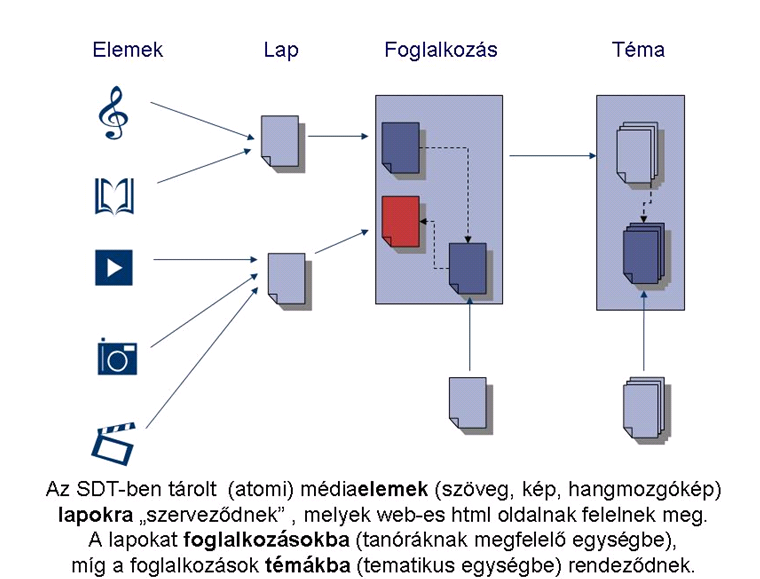 FORGÓ SÁNDOR MÉDIAELEMEK FORGATÓKÖNYVEINEK ELKÉSZÍTÉSE Az e-learning tananyagokban az egyes tananyagelemeket úgy kell megválasztani, hogy a közvetítendő tartalmat a lehető
