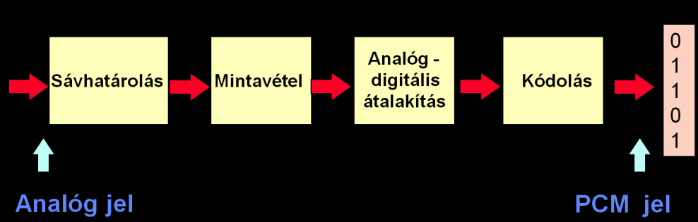 6. kép A hangdigitalizálás lépései Sávhatárolás A digitalizálás első lépése a sávhatárolás vagy kvantálás. A sávhatárolás során a minta felbontását határozzuk meg. Ezek lesznek a kvantálási lépcsők.