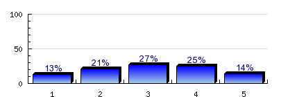 10.6) Jelölje a skálán milyennek látja szakmája erkölcsi presztízsét? Nincs megbecsülve 17.1% 1 17.1% 2 25.9% 3 26.4% 4 13.6% 5 Kiválóan elismert n=375 átl.=3 md=3 elt.=1.3 tart.=23 10.