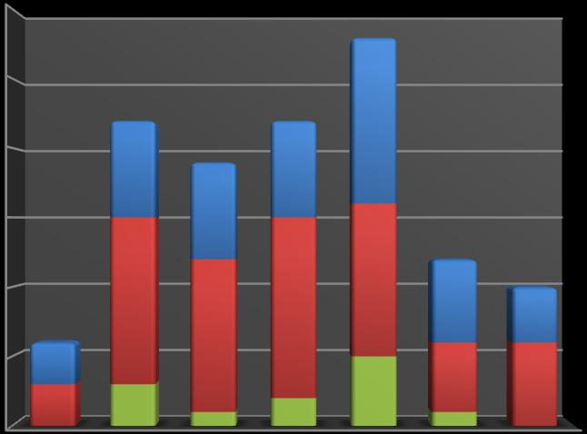 .. ábra. SNI-gyermeket/tanulót nevelő intézmények típusonként %-os arányban % 8% Óvoda Általános iskola Középiskola %.