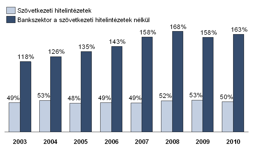 A takarékszövetkezeti szektor hitelezési aktivitása (hitel/betét mutatók