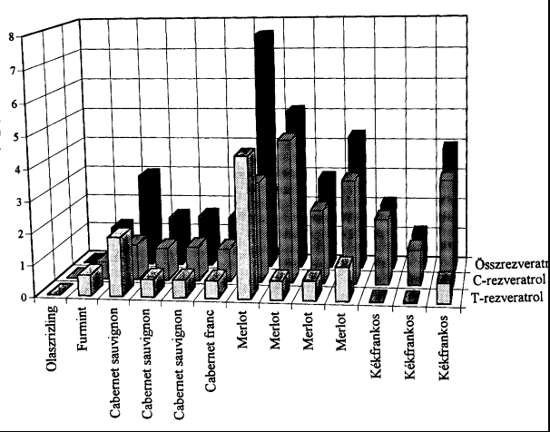 15. kép Néhány vizsgált bor rezveratrol-összetétele Ha az egyes borvidékeken belüli koncentrációkra szeretnék utalni, akkor Villány és Sopron a két kiemelkedő a vörösborok tekintetében; a fehérborok