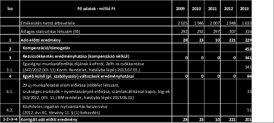 FŐKÉTÜSZ A FŐKÉTÜSZ korrigált eredménye a korábbi évek 0 körüli szintjéről 2012-2013-ban elérte a 200 millió forintot.