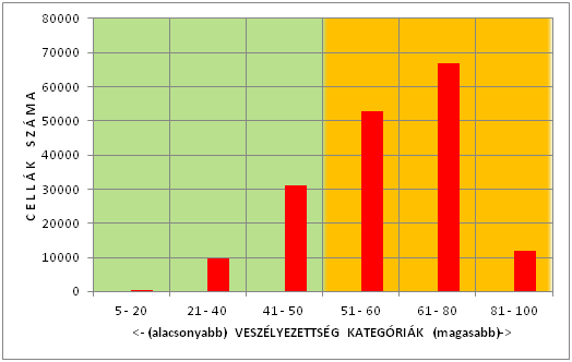 zöld alacsony, sárga mérsékelt, vörös - magas 9.