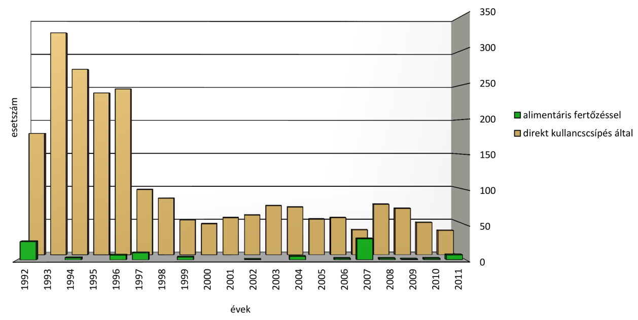 16. ábra: Élelmiszer-eredetű kullancsencefalitisz-fertőzések területi eloszlása Magyarországon, 1953 és 2011 között A dokumentált alimentáris járványok túlnyomó többsége 1992 óta történt, azt