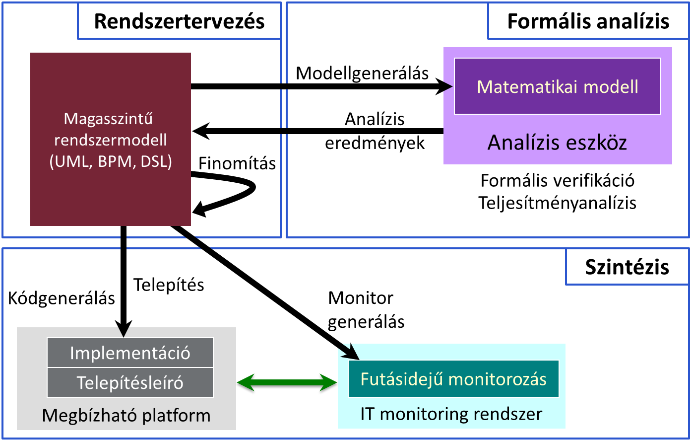 1. ábra. Példa modelltranszformációkra az MDE során ([Pat06] alapján) csolódik szorosan.