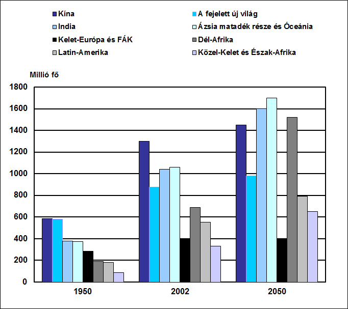 születési arányhoz párosuló, gyorsan mérséklődő halálozási arány is csupán a Föld egyetlen térsége található, ez a közép-afrikai államok összefüggő együttese. 10.