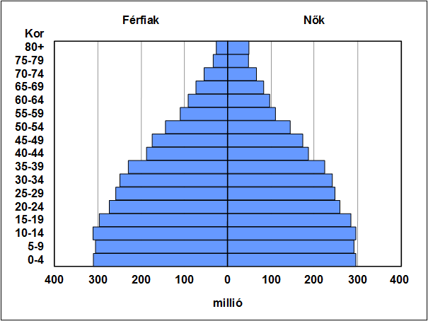 Magyarország korfája fogyó jellegű, alapja egyre szűkül a születésszám jelentős csökkenése következtében.