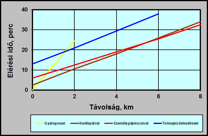 tömegközlekedés lényegében véve csak a várakozási idővel lassabb a személygépkocsinál (19. ábra). 4.2.