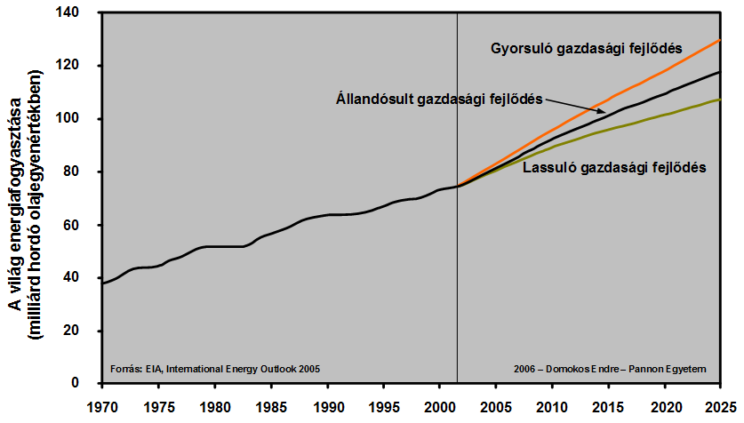 34. táblázat) energia fogyott ami egy főre vetítve körülbelül 10 HE energiafogyasztást jelent míg 2006-ban 81 milliárd HE ami 12 HE/fő fogyasztást jelent.