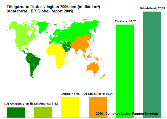 A világpiacon két térség osztozik a gázvagyon jelentős része felett (48. ábra): Közel-kelet és Eurázsia.