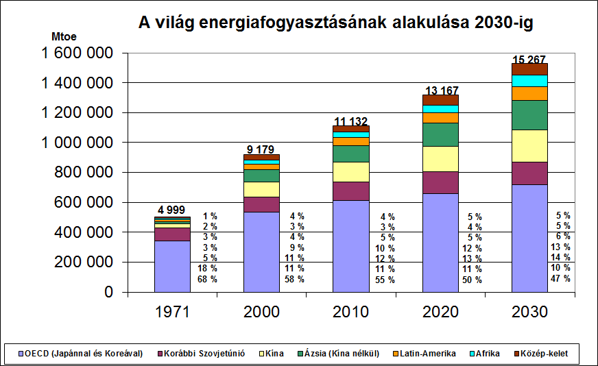 51. ábra: A világ energiafogyasztása 2030-ig régiók szerint Mint az 51. ábra is mutatja a világ energiafogyasztása tovább nő, a felhasználás korántsem egyenletes. Az 52.