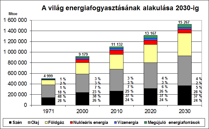 vezetne). Hasonló gondok merülnek fel a többi energiaforrással is (például a vízenergia felhasználása során jelentősen sérül a terület vízellátása és ökológiája). 52.