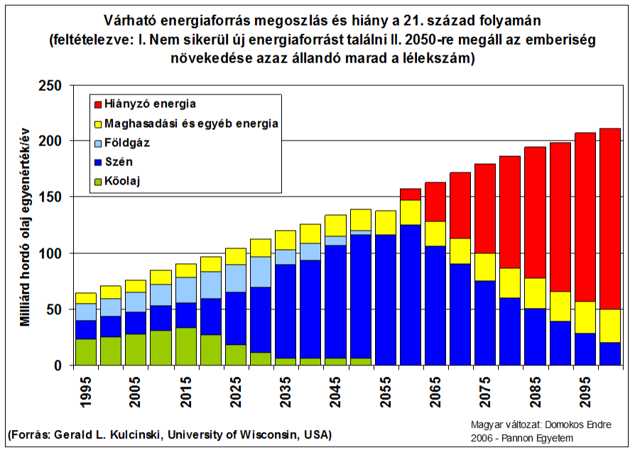 57. ábra: Várható energiaforrás megoszlás és hiány a 21.