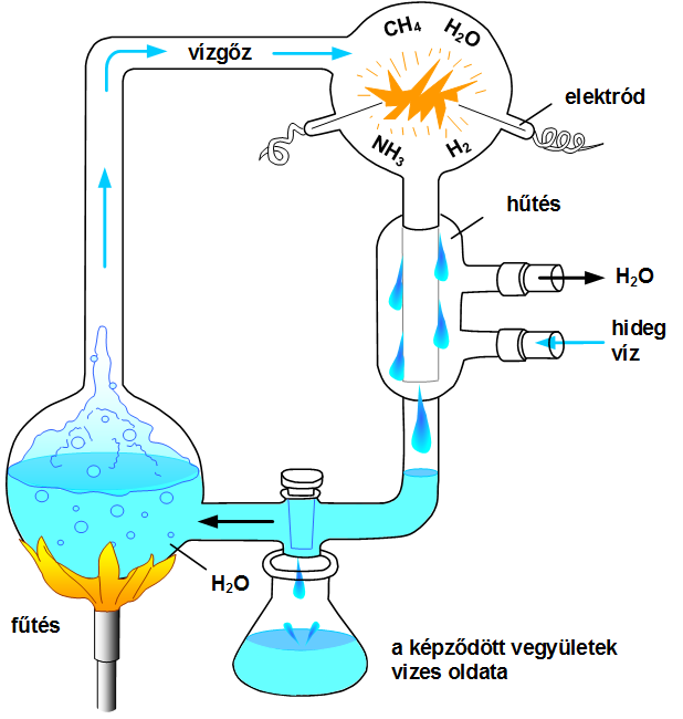4. ábra: Miller-féle kísérleti berendezés Az aminosavak képződését egyszerű cukrok és zsírsavak kialakulása kísérhette.