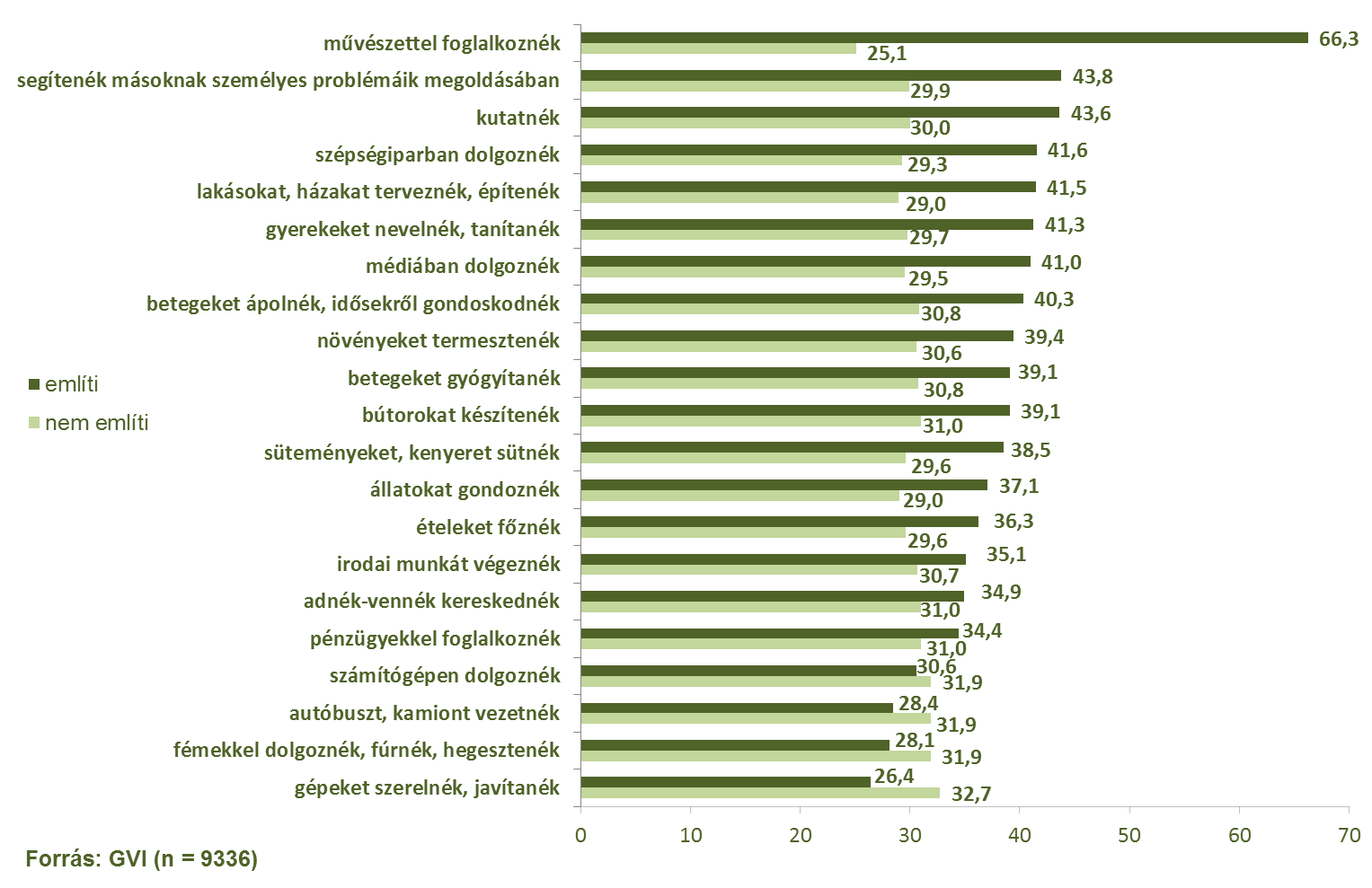 129/195 Általános iskolások pályaválasztása 2014. Azt is megvizsgáltuk, hogy a különböző foglalkozásokat választó gyerekeknek milyen magas a Kreativitás-indexe (lásd a 2.4.4. ábrát).