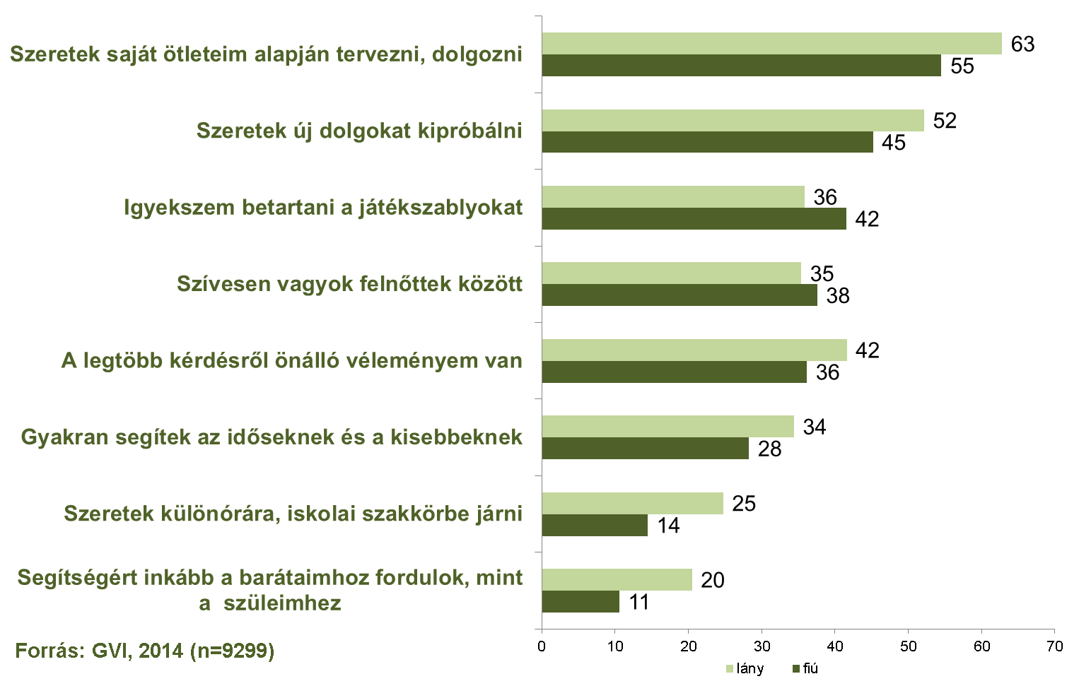 67/195 Általános iskolások pályaválasztása 2014. A nemek szerinti elemzés azt mutatja, hogy a lányok és fiúk különböző arányban tartják jellemezőnek magukra az egyes tulajdonságokat.