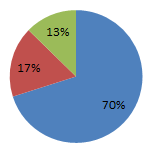 III. Megújuló energia Növekvő fűtési dominancia 2009 2010