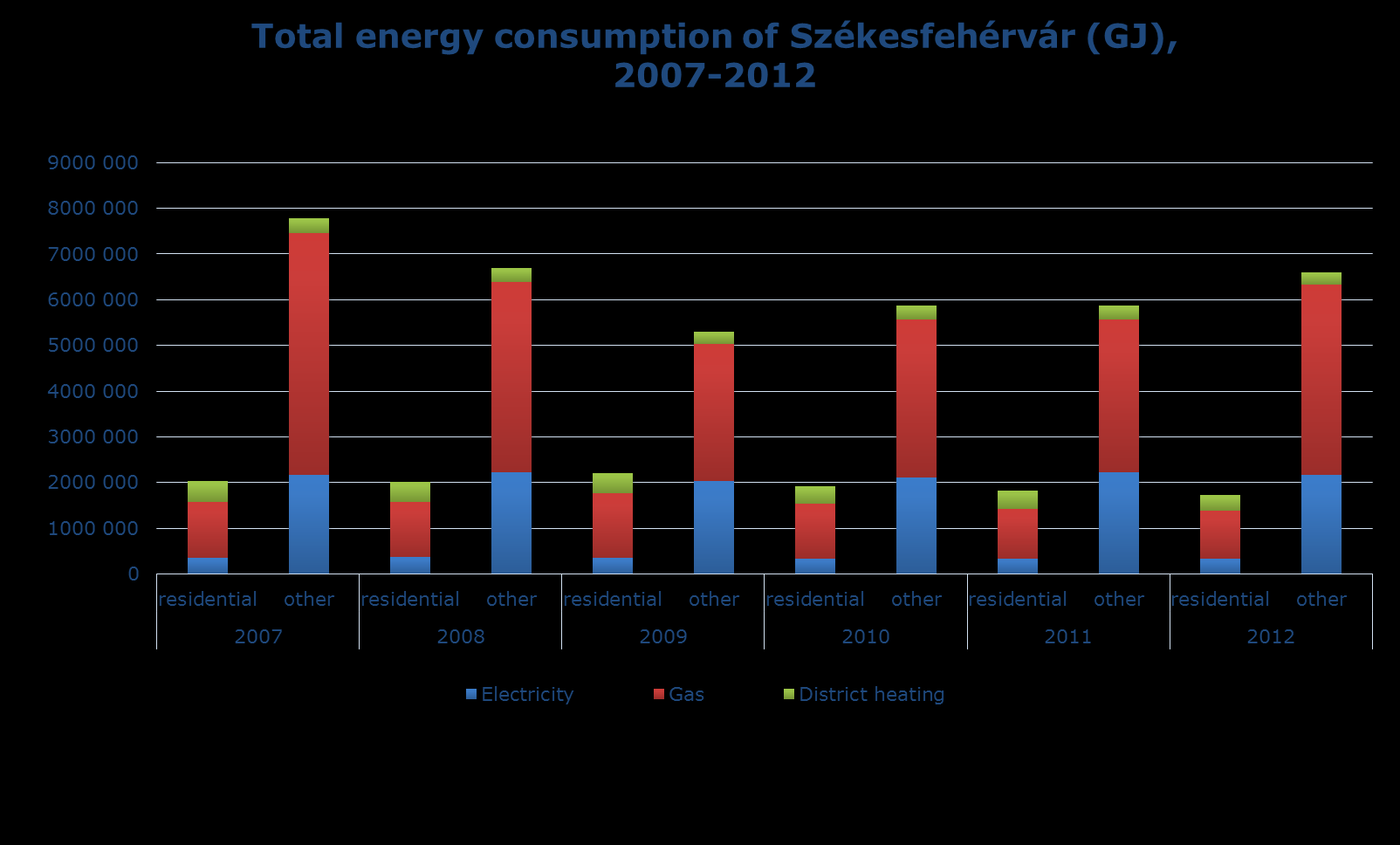 (1) 2,93% csökkenés energiafelhasználás Projekt-fejlesztés