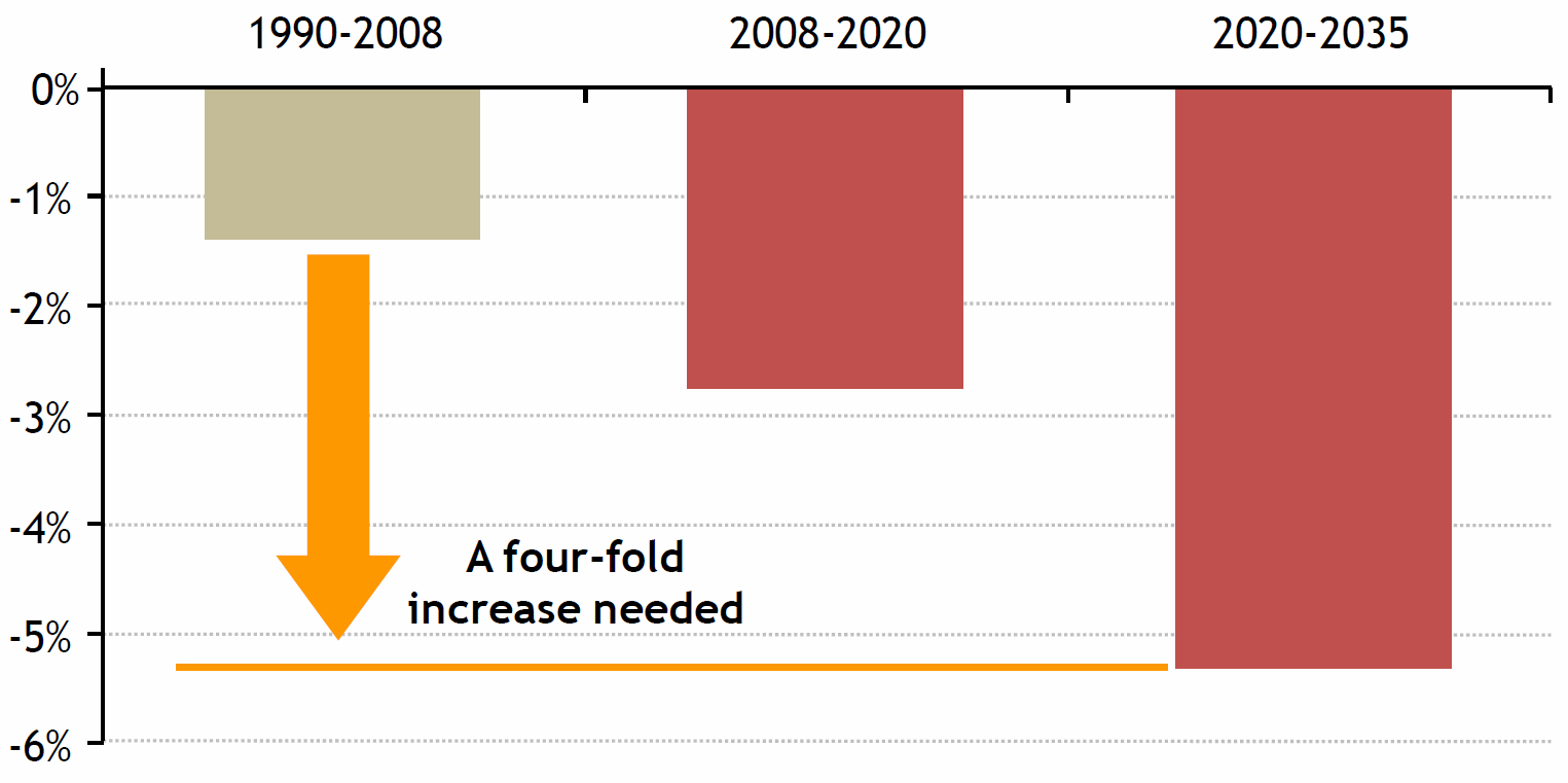 A globális energiafelhasználás gyors dekarbonizációja szükséges a 2 C korláthoz Átlagos éves CO2 intenzitáscsökkenés a 450-es forgatókönyvben 4x-es