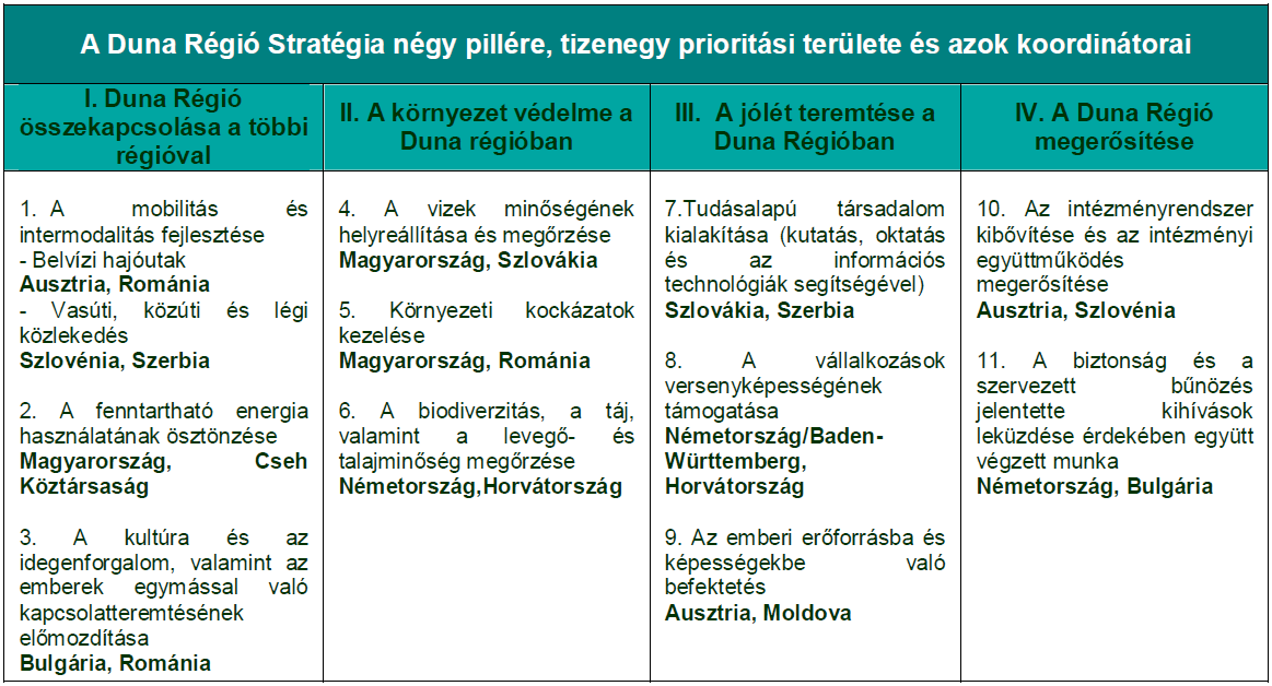 ábra nem mutatja be a régión belüli térszerkezet fejlesztési tengelyeit és fontos központjait; így csak ebből nem tudjuk Komárom régióbeli szerepét és kapcsolati lehetőségeit meghatározni. 3.