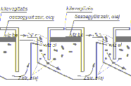 Hidrociklonok Centrifugális erı, gravitáció Ásványi szennyezıdések, mosóvizek homokos anyagainak leválasztása Zsírolajfogók és Gravitáció ill.