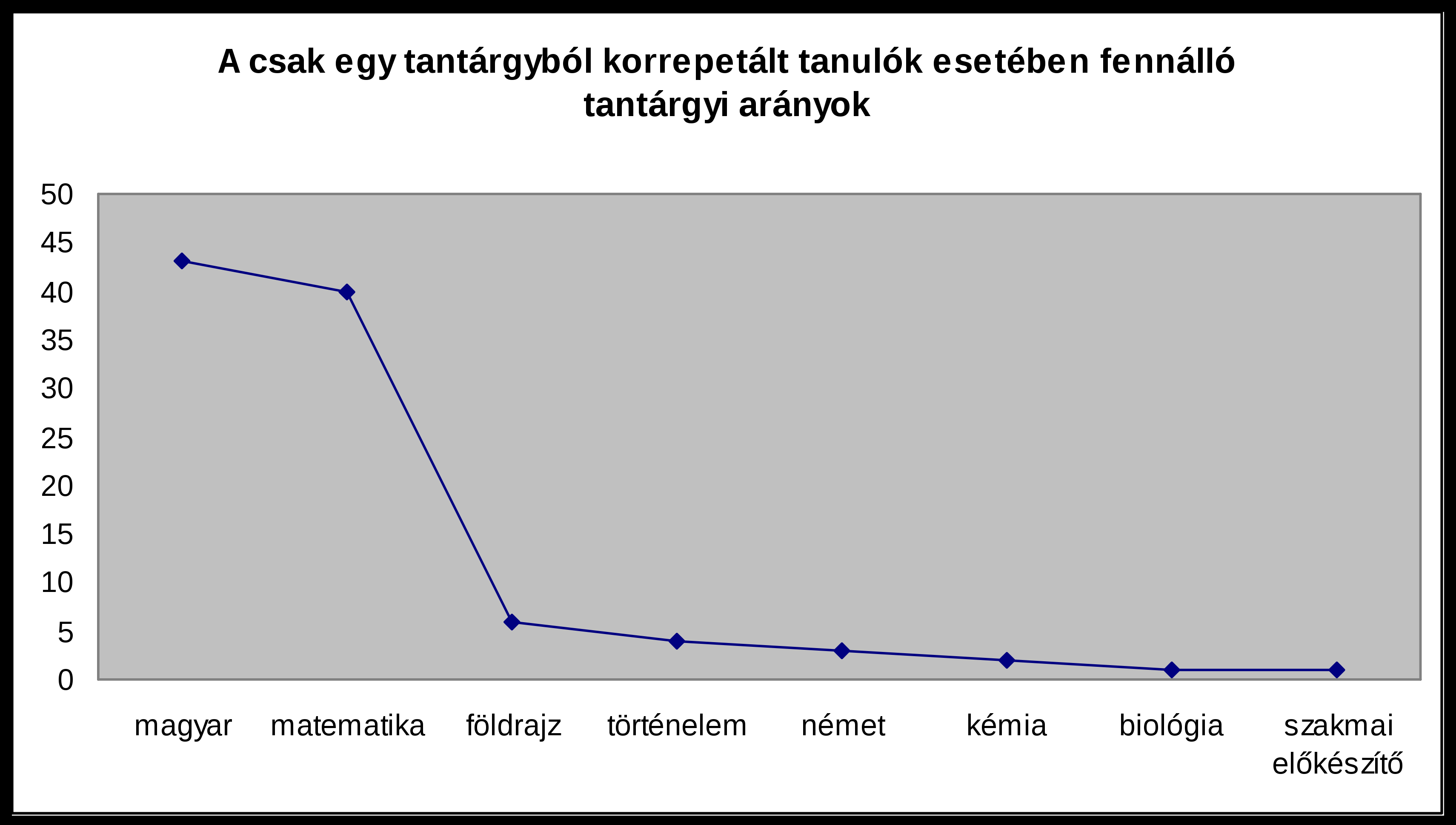 Felső tgztn ez z mgyr és mtemtik közötti ránykülömbség jelentősen lecsökken, csupán 18 százlékpnt eltérés vn két tntárgyi