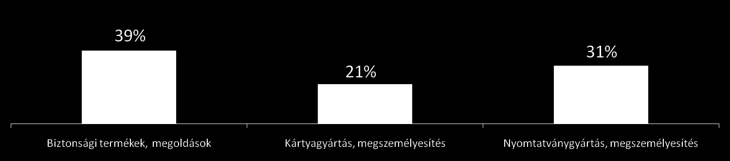 Magas hozzáadott értékű stratégiai termékszegmensek attraktív piacokon Biztonsági termékek, megoldások Kártyagyártás, megszemélyesítés Nyomtatványgyártás, megszem.