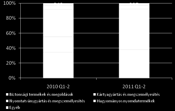 2011 Q1-2: A stratégiai termékszegmensek árbevétele dinamikusan növekszik Biztonsági megoldások Megnövekedett adó- és zárjegy értékesítés, illetve egy egyszeri export tétel hatása Választások