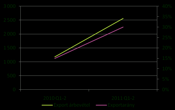 2011 Q1-2: Fontosabb pénzügyi mutatók Megnevezés (eft) 2010 2011 Q1-2 Változás % Forgóeszköz 7 162 5 474 (1 687) -24% Befektetett eszközök Rövid lejáratú kötelezettségek Hosszú lejáratú